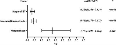 Pregnancy incidence and associated risk factors of dichorionic triamniotic triplet under assisted reproduction: A large sample of clinical data analysis